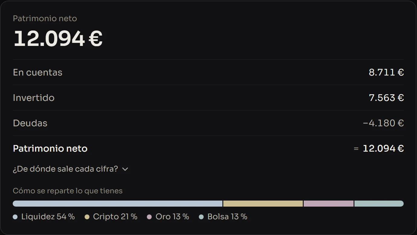 Patrimonio neto: 12.094 €, con la suma que lo forma: en cuentas, invertido y deudas